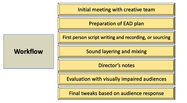 Diagram of EAD workflow with filmmakers.