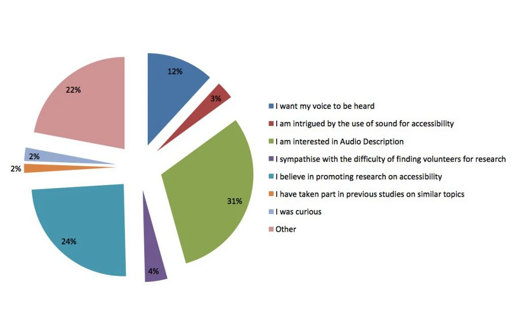 The pie chart on the left displays percentages and text on the right describes each slice in the pie.