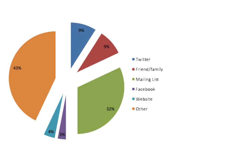 The pie chart on the left displays percentages and text on the right describes each slice in the pie.